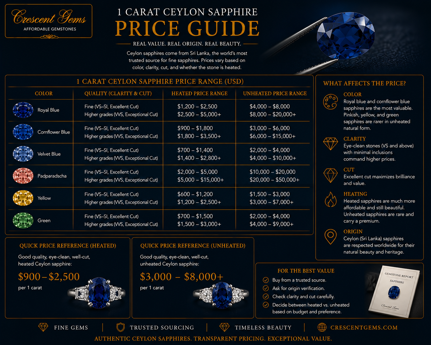 1 Carat Ceylon Sapphire Price