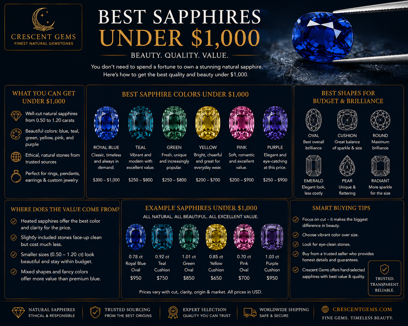 Best Sapphires Under $1,000 