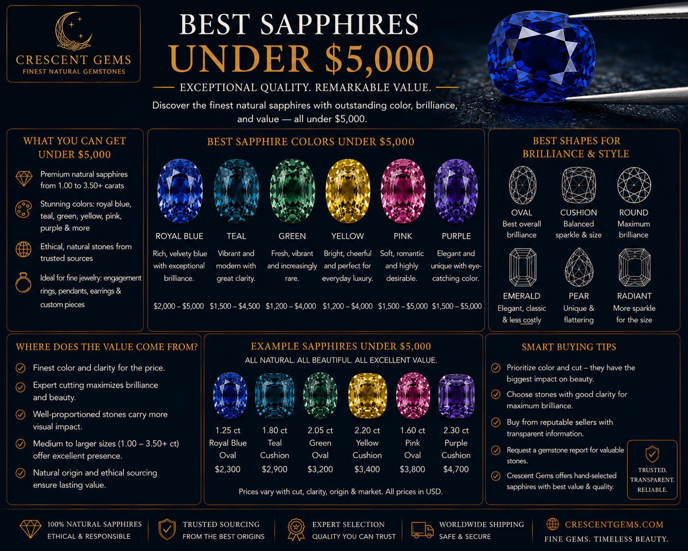 Best Sapphires Under $5,000