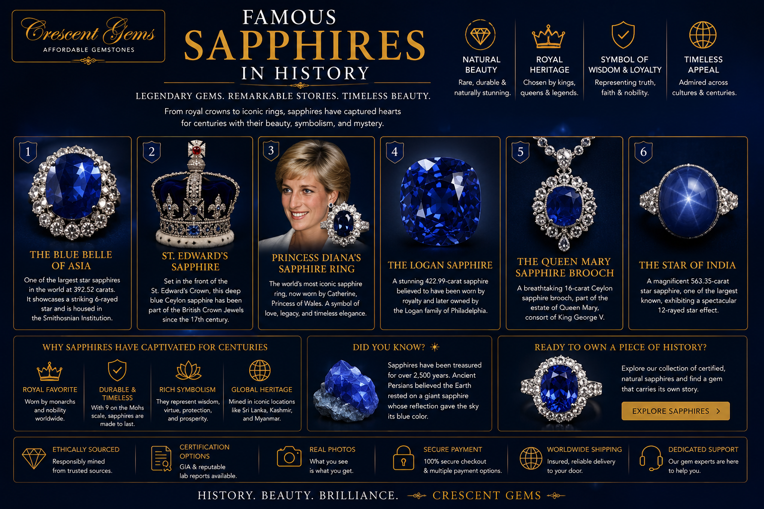 Famous Sapphires in History