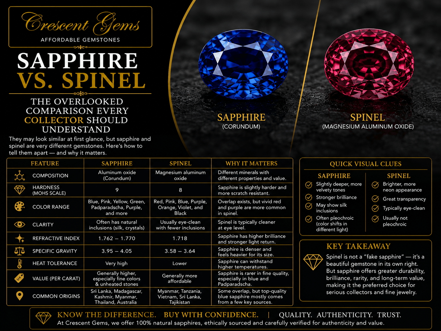 Sapphire vs. Spinel — The Overlooked Comparison Every Collector Should Understand